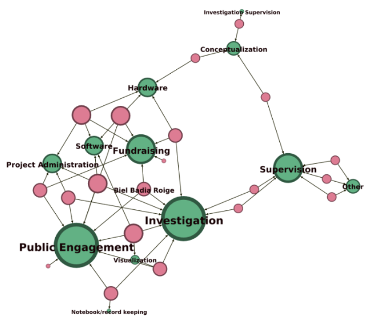 LLMs for collective intelligence research – Interaction Data Lab